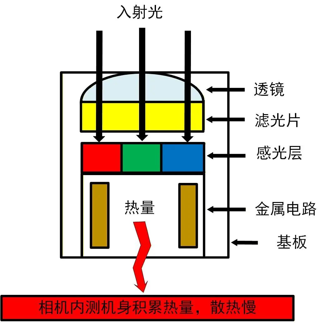 背照式传感器散热问题示意图