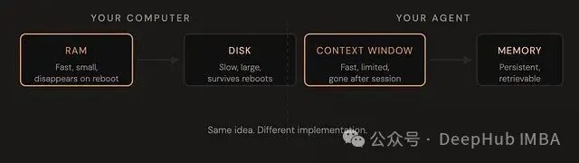 计算机RAM/DISK与Agent上下文窗口/内存的对比图