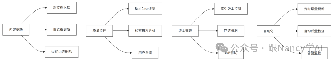 知识库维护流程图:涵盖了内容更新(新/旧文稿入库、增量更新、过期删除)、质量监控(Bad Case收集、日志分析、用户反馈)、版本管理(版本控制、回滚、A/B测试)、自动化(质量检查、告警)等模块。