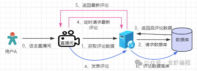 HTTP轮询方案架构流程图