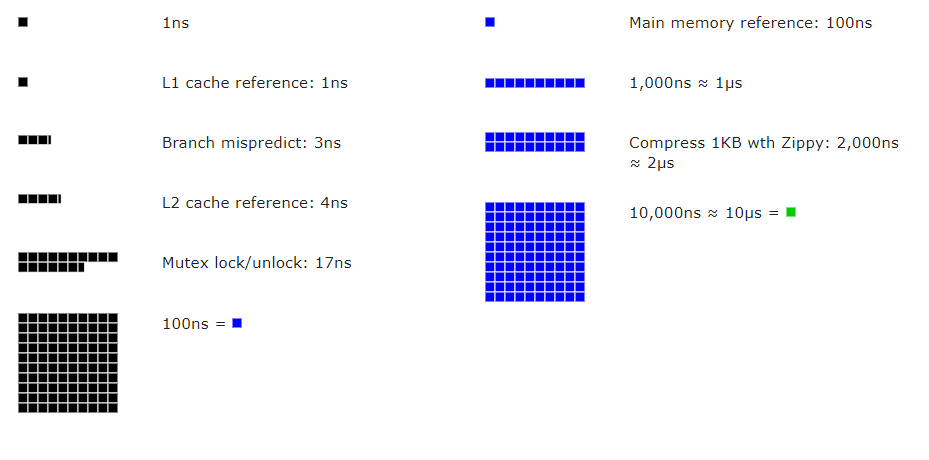 计算机硬件延迟对比图1