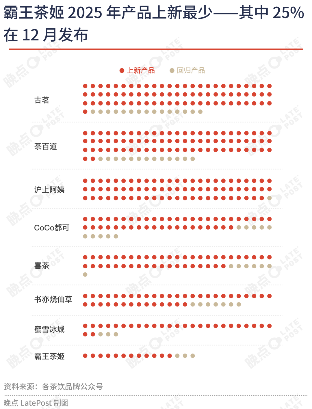 霸王茶姬2025年产品上新最少对比图