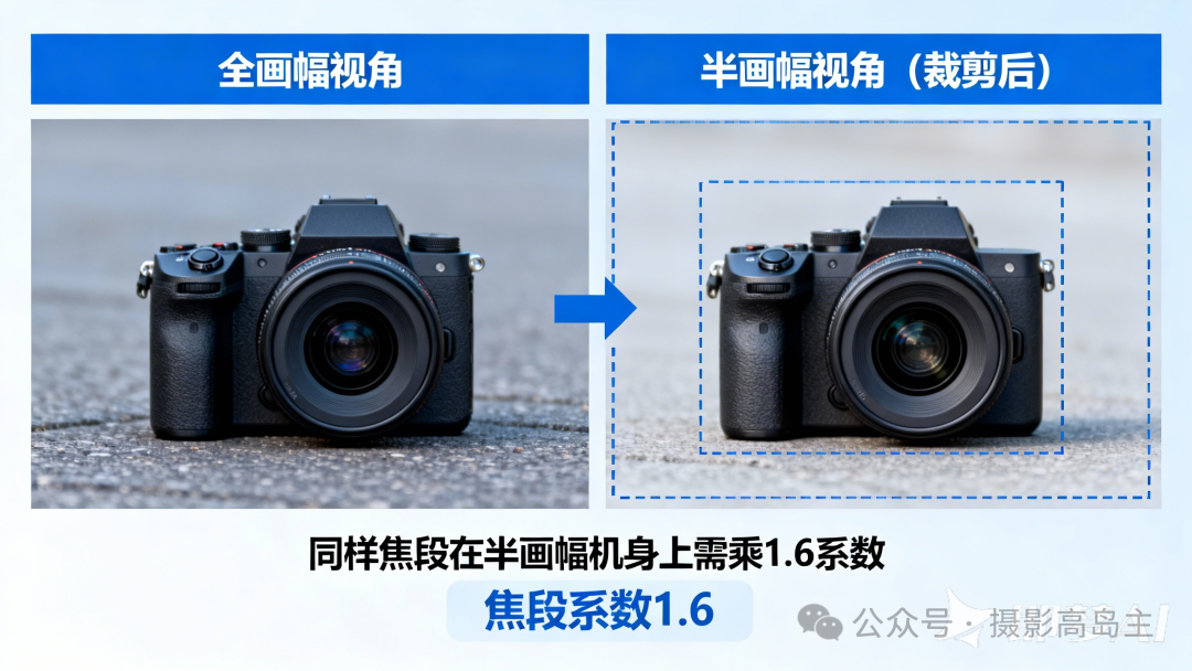 全画幅与半画幅视角及焦距系数对比图