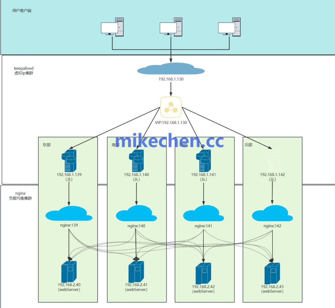 基于Keepalived和Nginx的高可用负载均衡架构图