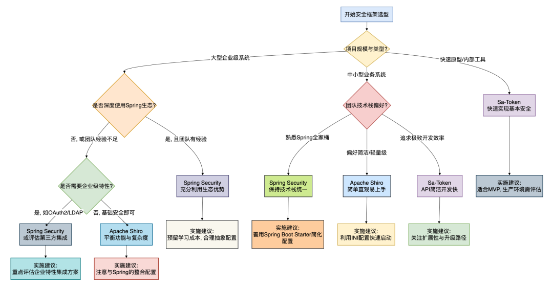 企业级系统安全框架选型详细决策路径