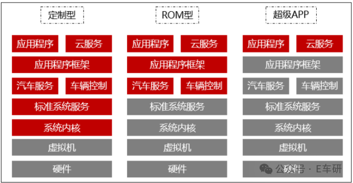 定制型、ROM型、超级APP三种软件架构对比