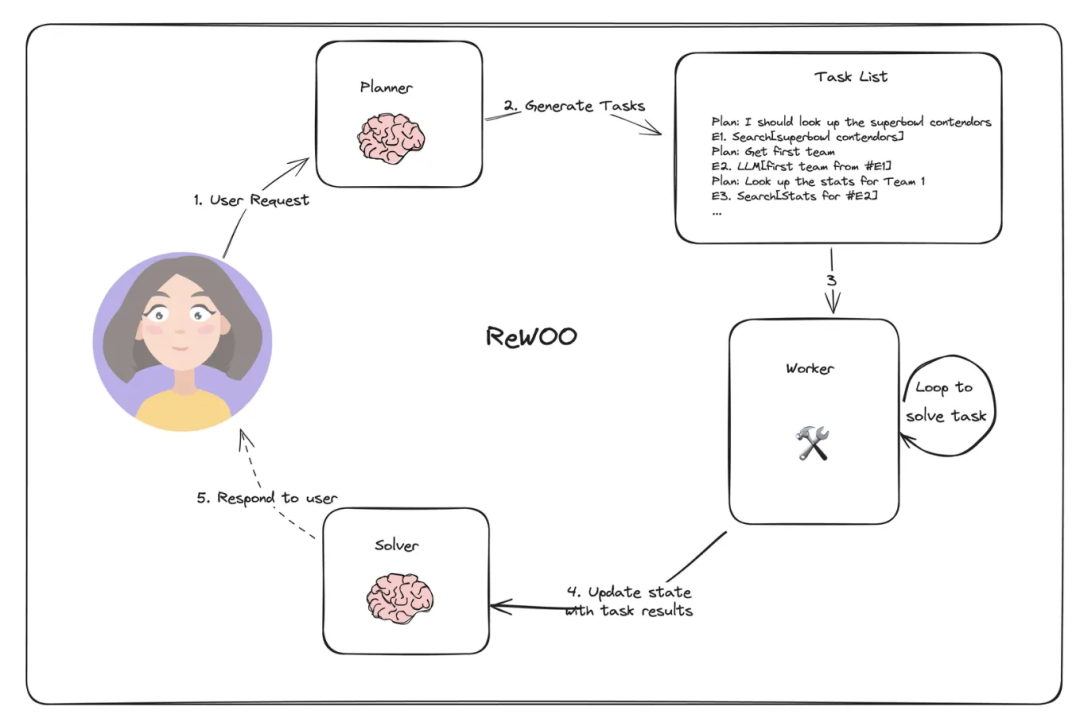 ReWOO工作流程图