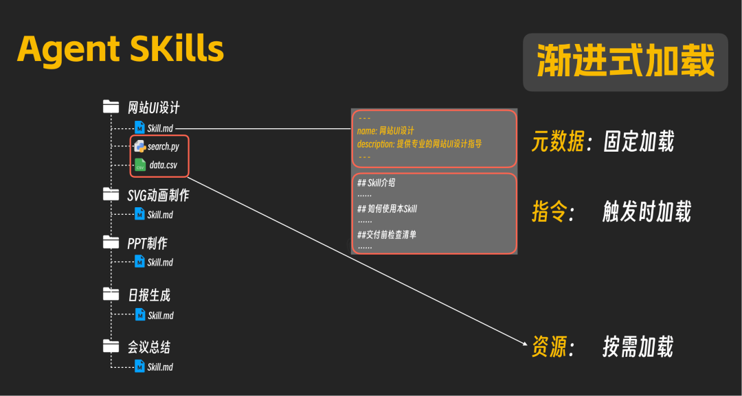 Agent Skills的三层结构:元数据、指令、资源