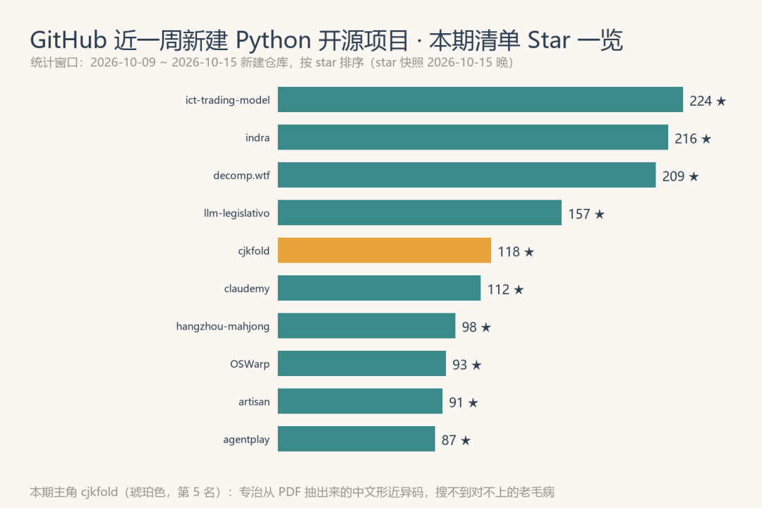 GitHub近一周新建Python开源项目Star一览