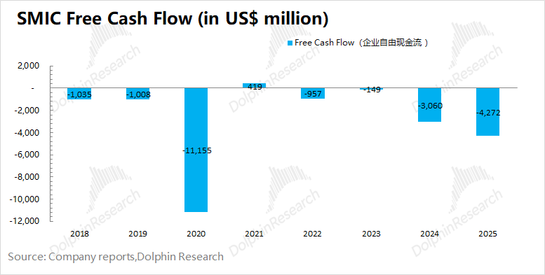 中芯国际企业自由现金流变化图