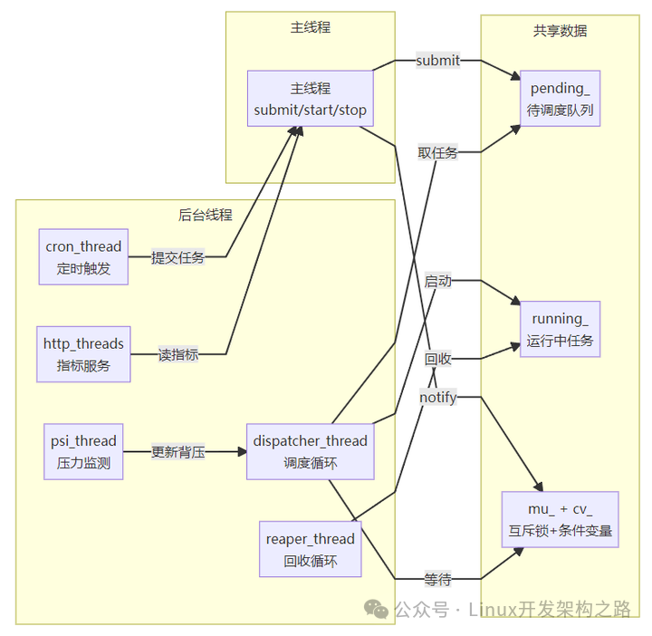 任务调度流程图