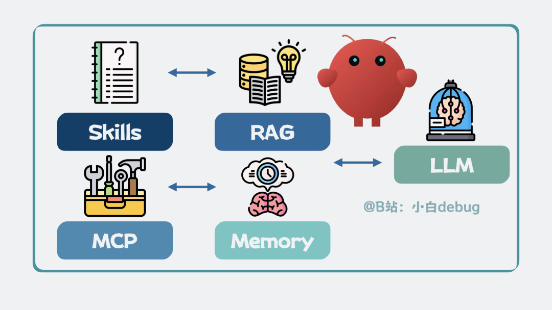 AI Agent 核心技术组件关系图
