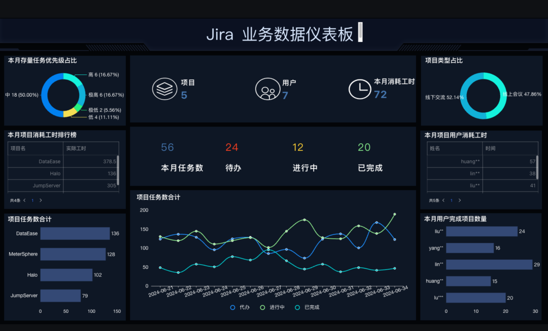 Jira业务数据仪表板模板效果