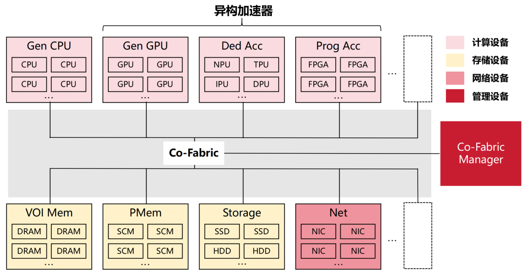 Co-Fabric 异构加速器统一互连架构