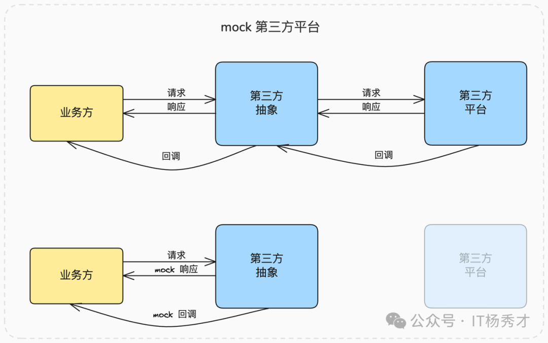 Mock第三方平台的系统架构流程图