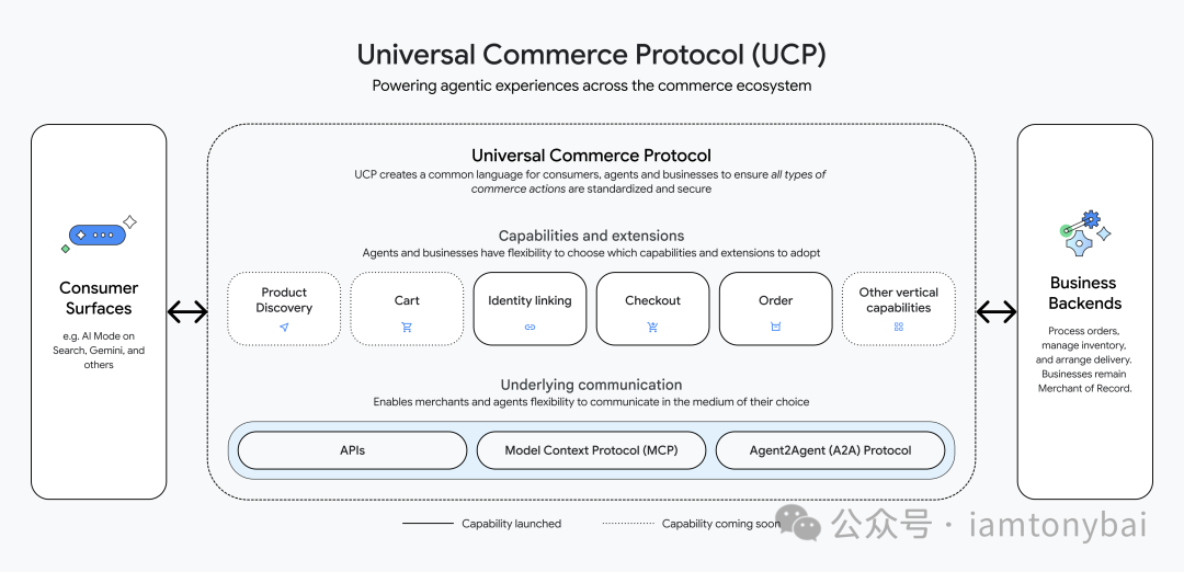 Google UCP协议在商业生态系统中的架构图