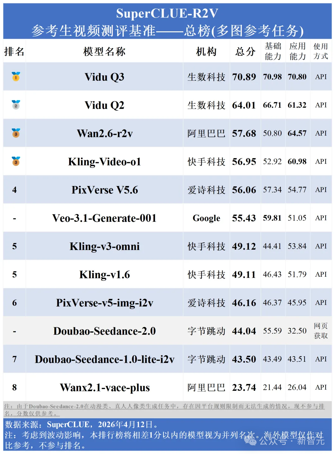 SuperCLUE-R2V参考生视频测评基准总榜