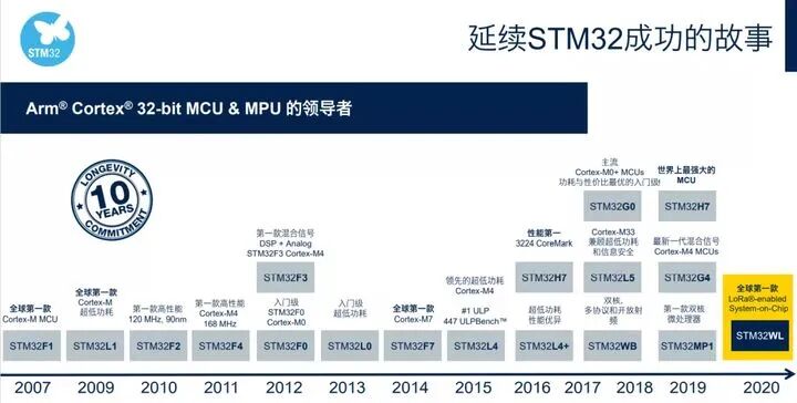 STM32系列微控制器发展历程