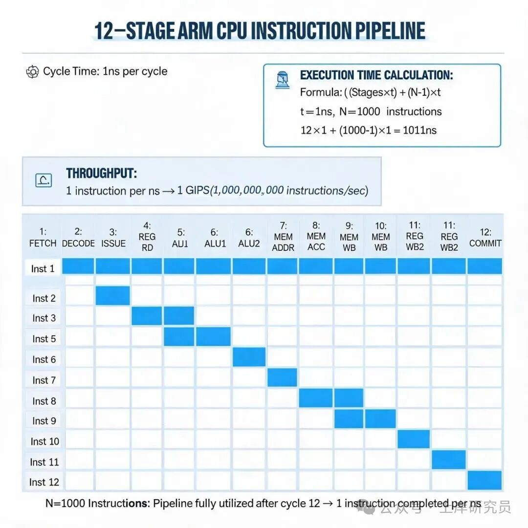 ARM CPU 12级指令流水线时序图与吞吐率计算