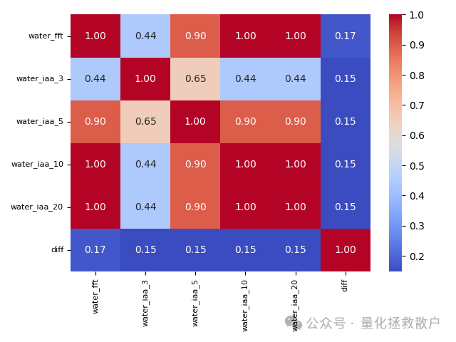 因子截面斯皮尔曼相关系数热力图