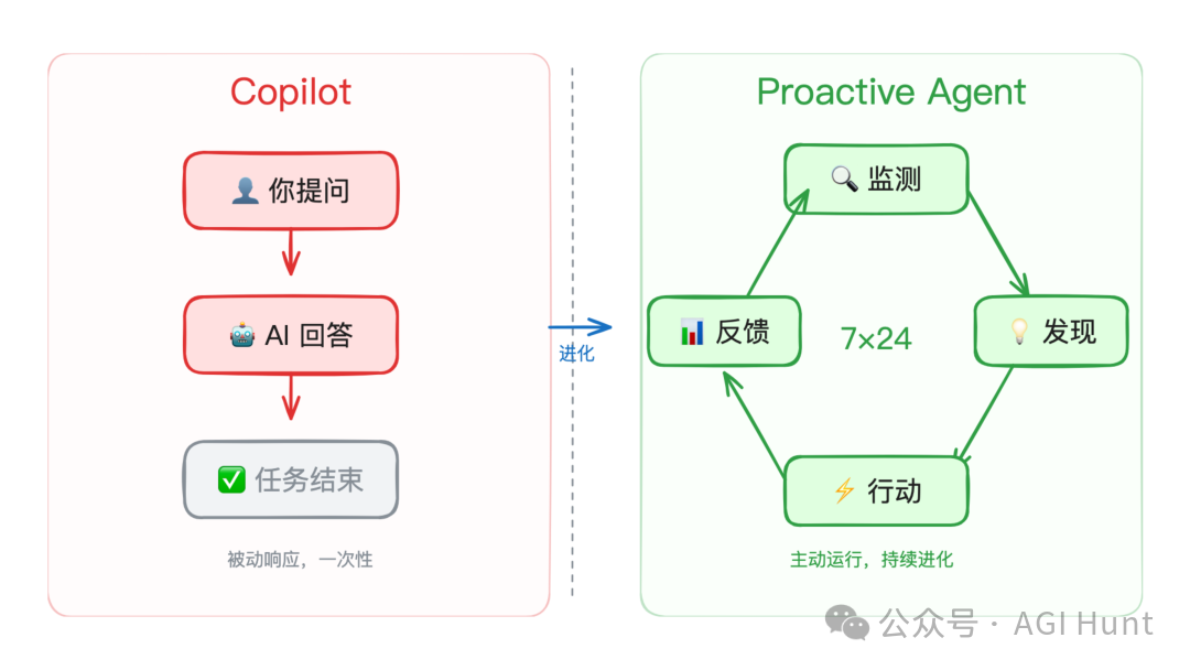 Copilot被动响应模式与Proactive Agent主动运行模式对比