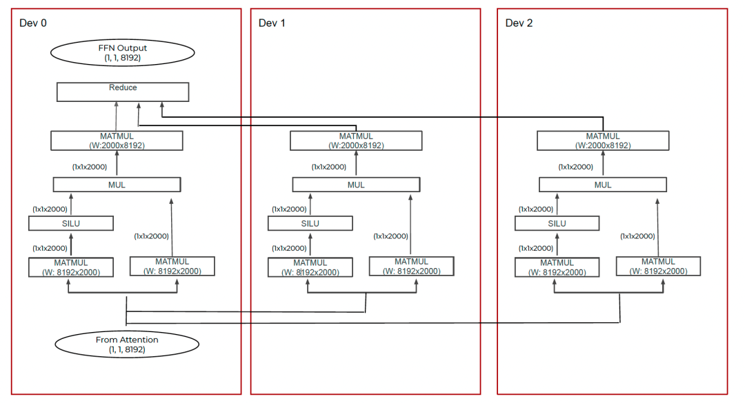 FFN三路拆分示例