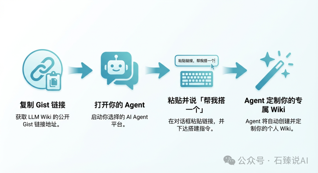 四步复刻 LLM Wiki 知识库的流程图