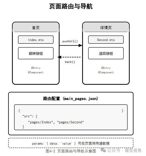 页面路由与导航示意图