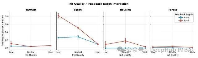 初始化质量与反馈深度交互作用对最终遗憾值的影响