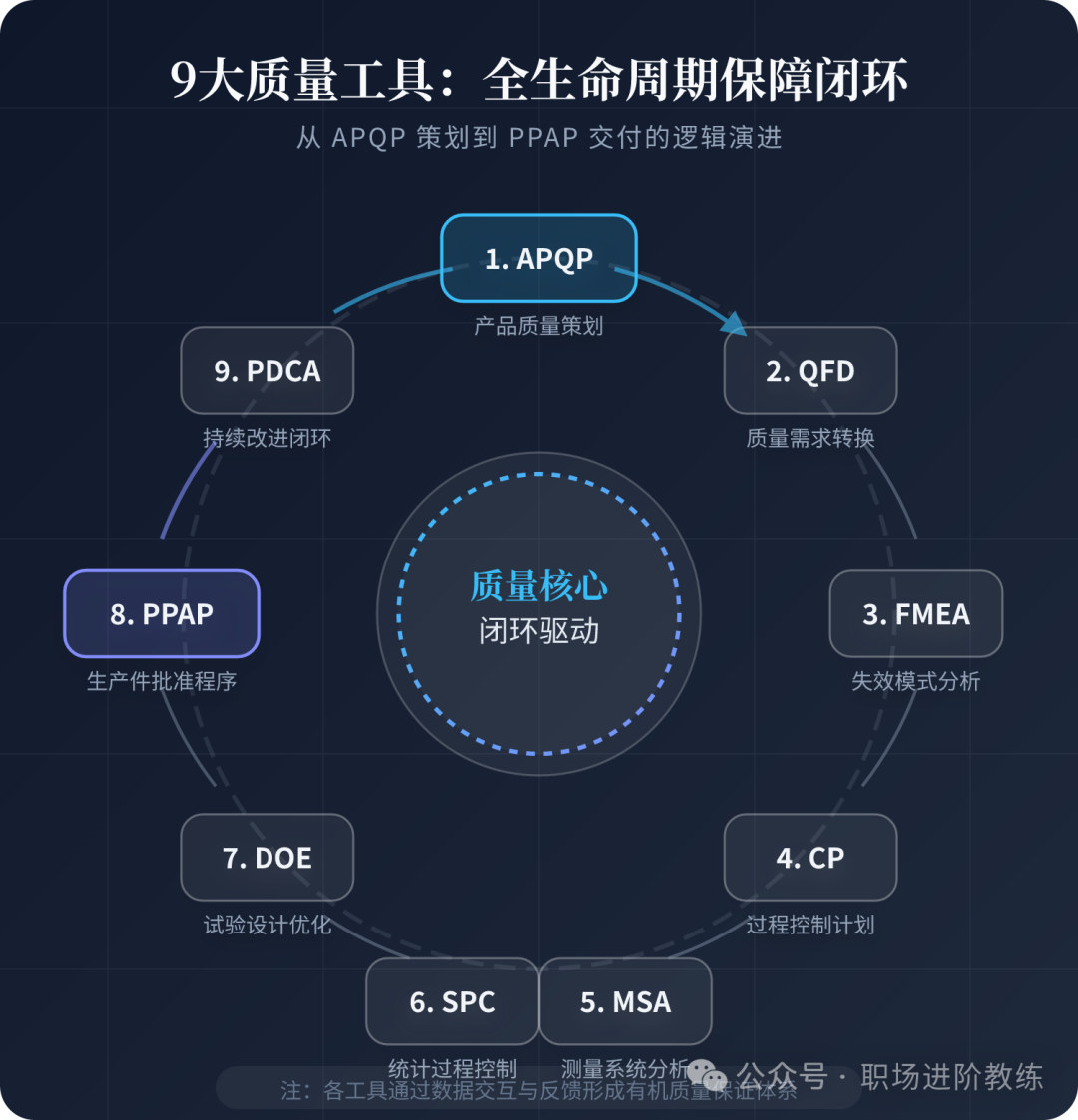九大质量工具在产品全生命周期中的闭环保障体系图