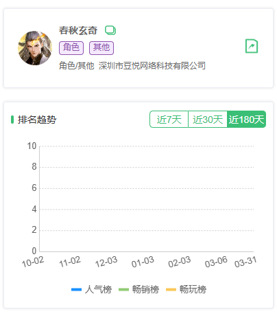 《春秋玄奇》用户排名趋势图表