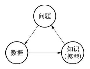 大数据、问题、知识（模型）三者关系图
