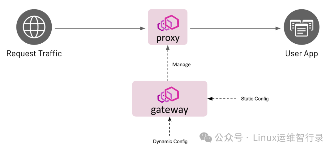 Envoy Gateway 核心架构示意图