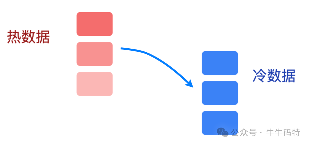 热数据迁移至冷数据示意图