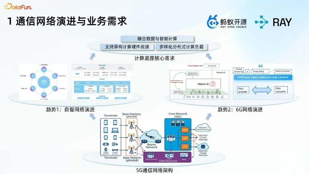 通信网络演进与业务需求架构图
