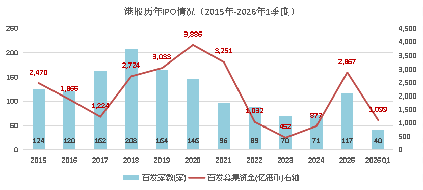港股历年IPO情况统计图表 (2015-2026Q1)
