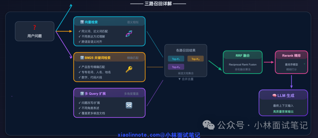 三路召回详解:用户问题经由向量检索、BM25关键词检索、多Query扩展三条路径并行处理,结果合并去重后经RRF融合及Rerank精排,最终输入LLM生成答案
