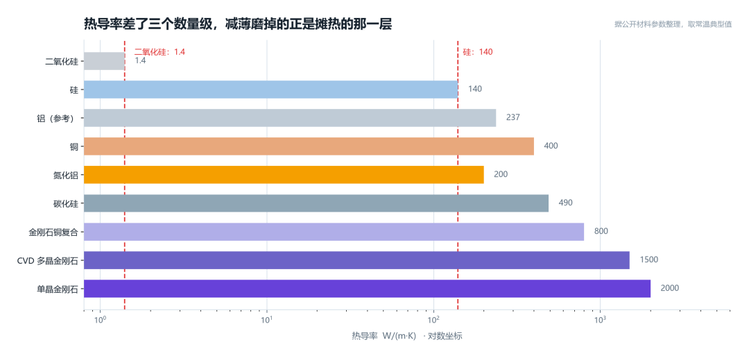 常见材料与散热材料的热导率对照条形图