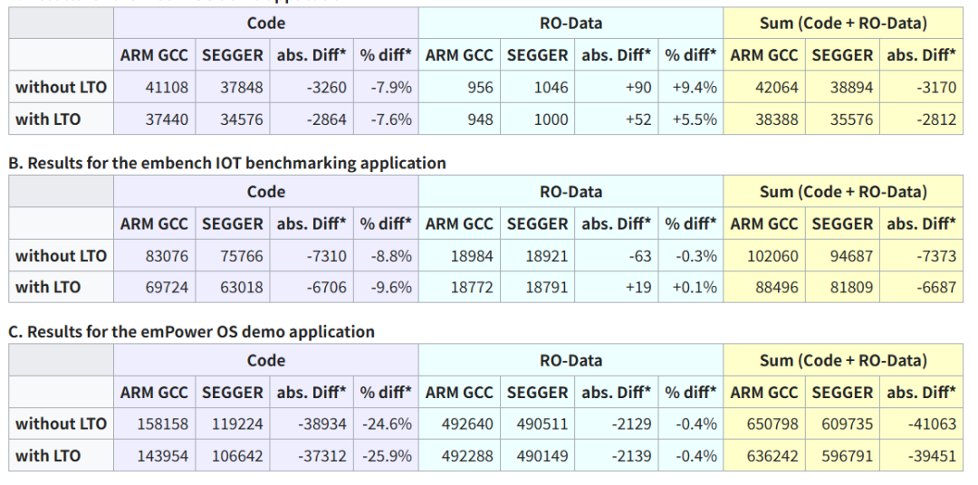 SEGGER工具链与ARM GCC代码体积对比表