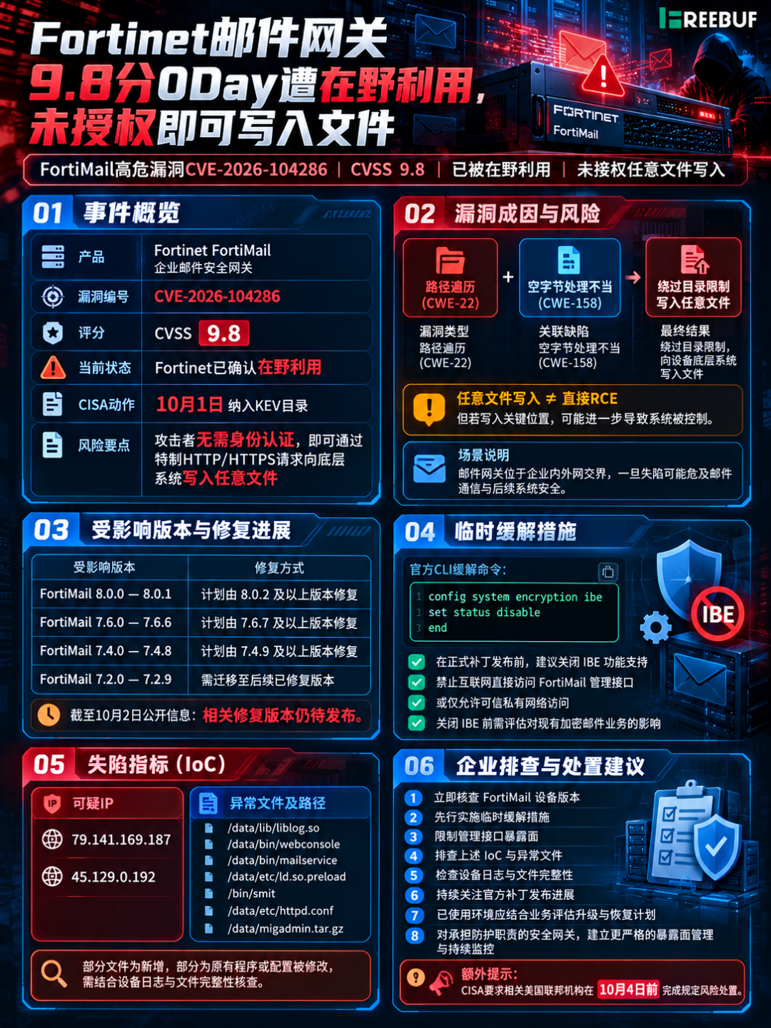 Fortinet FortiMail CVE-2026-104286 安全预警概览图