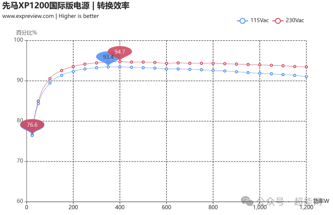 先马XP1200国际版电源 转换效率折线图