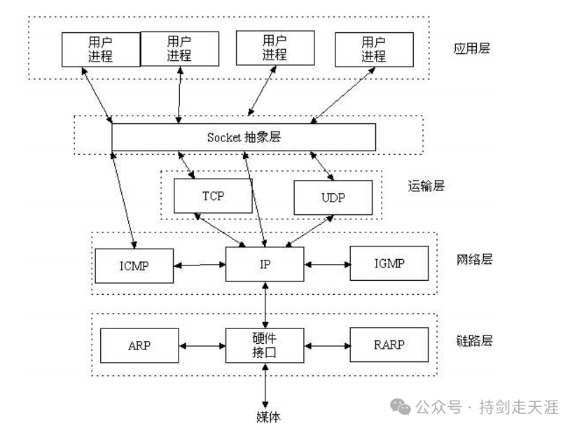 计算机网络协议分层及Socket位置示意图