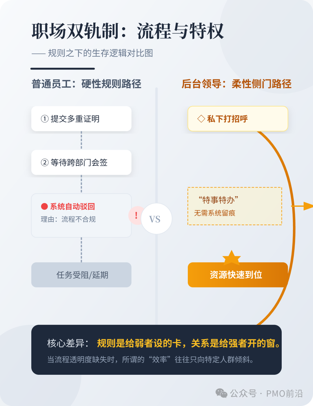 职场双轨制：流程与特权的生存逻辑对比