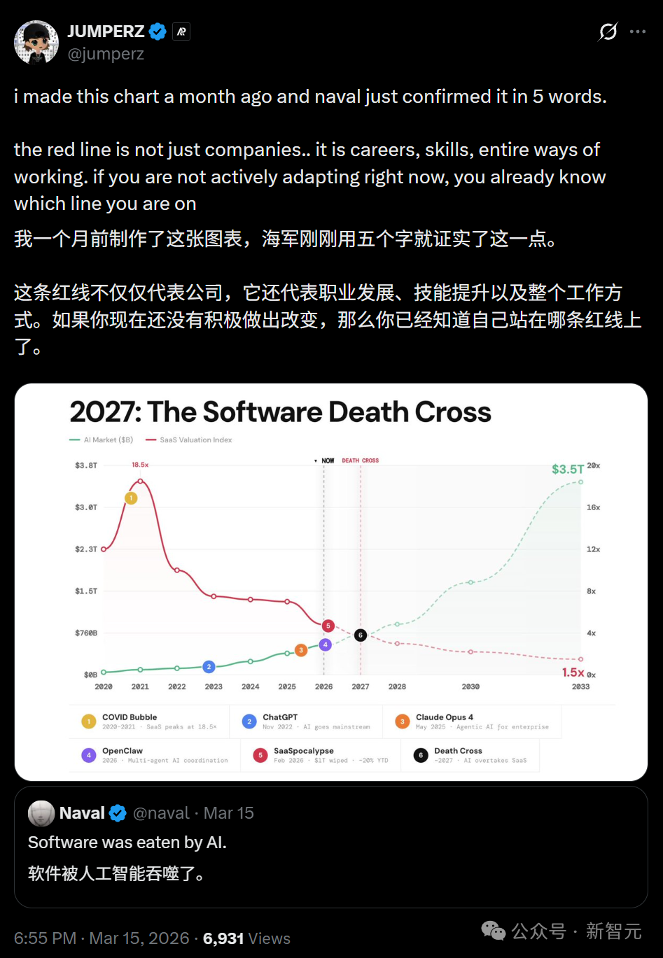 JUMPERZ发布的推文及图表截图,图表显示AI市场与SaaS估值将在2027年形成死亡交叉