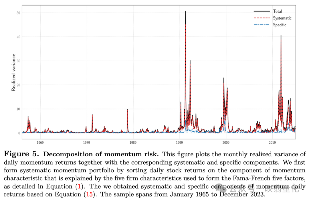 动量策略风险分解图：总方差、系统性成分与特定成分的月度已实现方差（1965-2023）