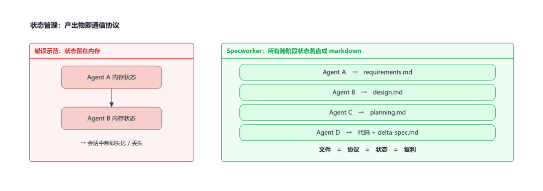 状态管理：产出物即通信协议