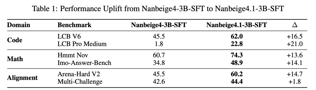 从Nanbeige4-3B-SFT到Nanbeige4.1-3B-SFT的性能提升表格