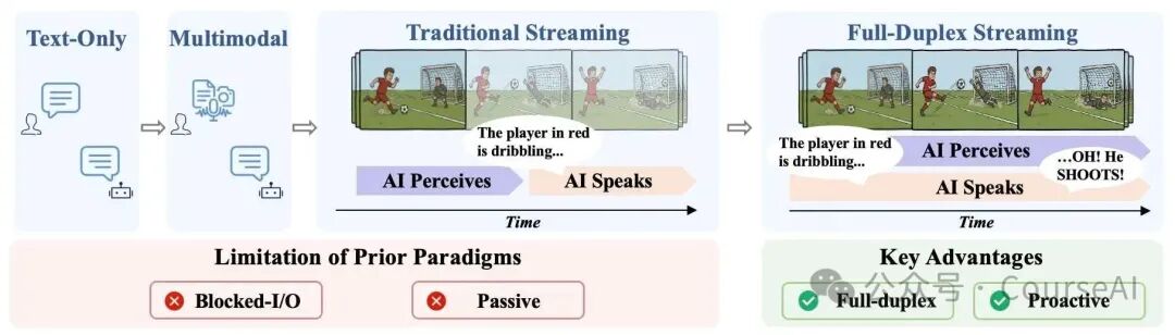 传统半双工与全双工流式处理对比