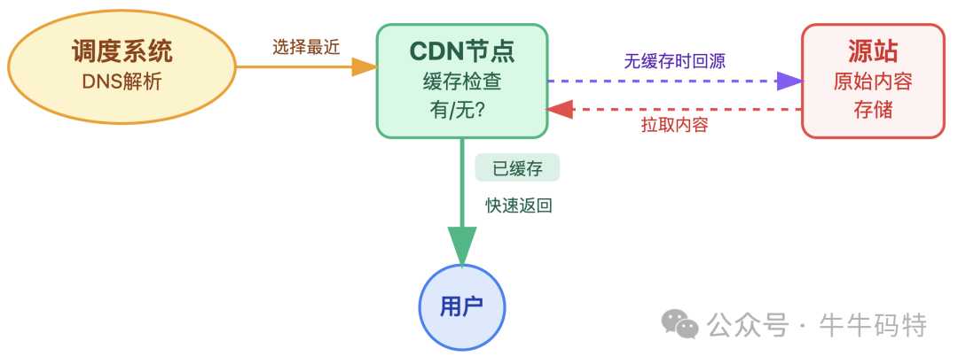 CDN工作流程示意图