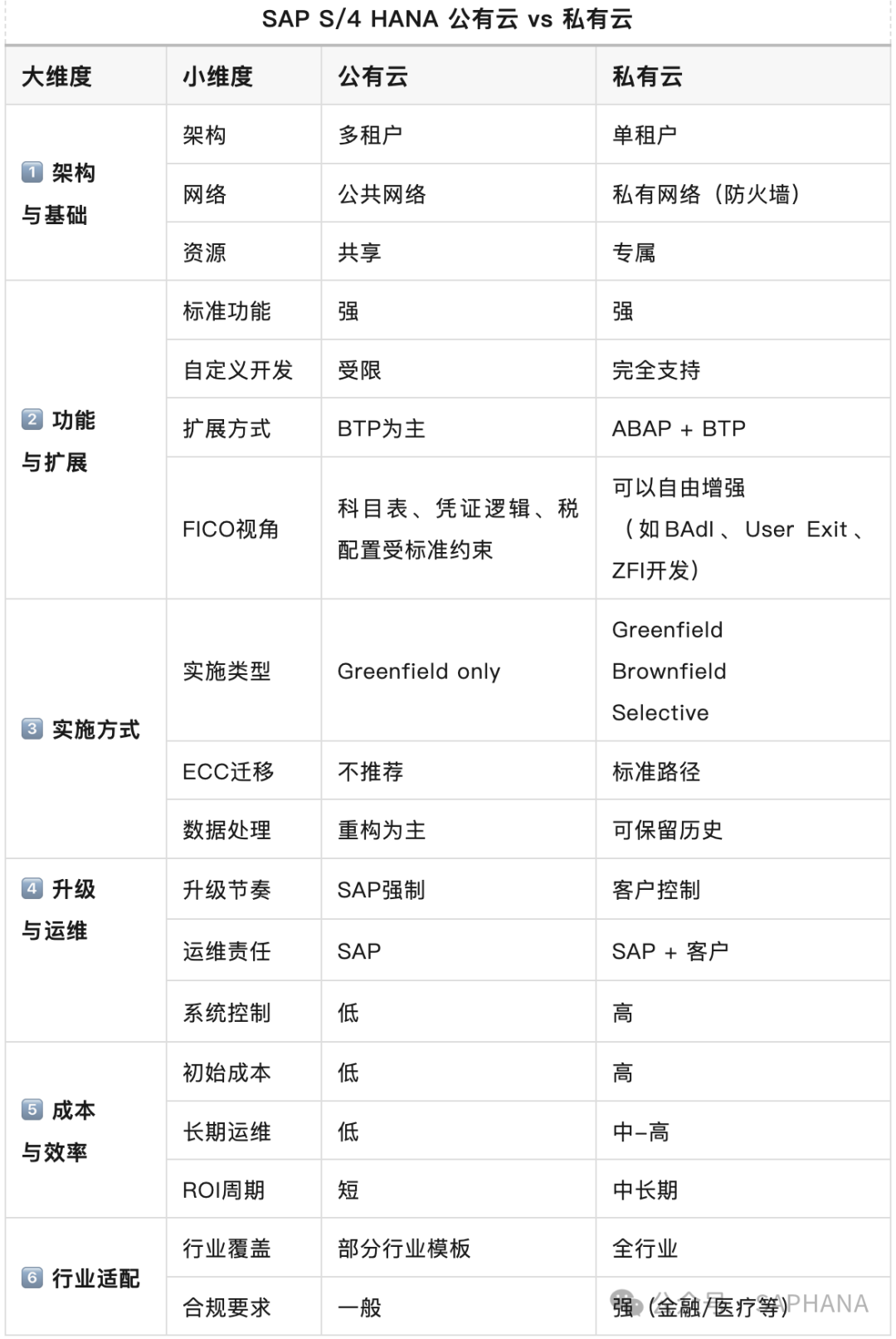 SAP S/4HANA公有云与私有云六维度对比表格，包括架构与基础、功能与扩展、实施方式、升级与运维、成本与效率、行业适配
